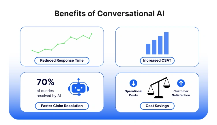 Conversational AI boosts efficiency, CSAT, and cost savings in insurance.