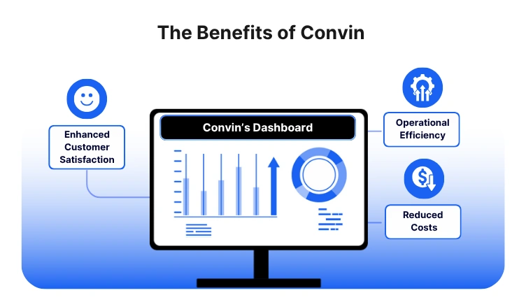 Convin boosts insurance outcomes with insights, efficiency, and cost savings.