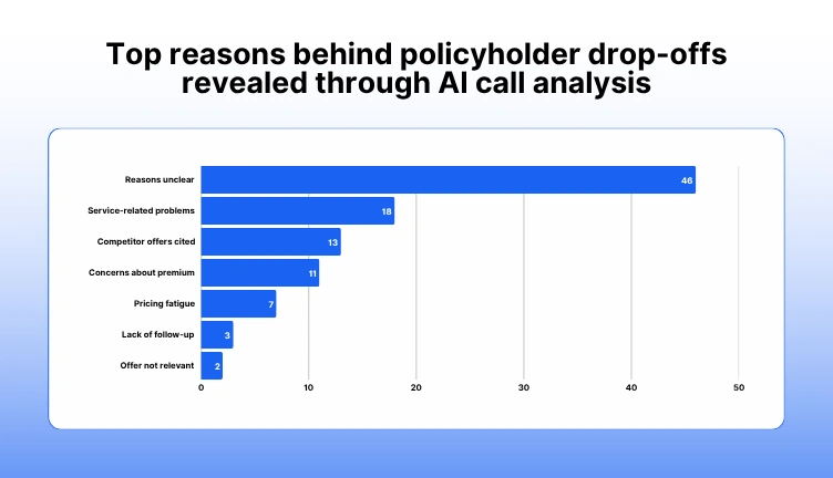 Top reasons behind policyholder drop-offs revealed through AI call analysis.