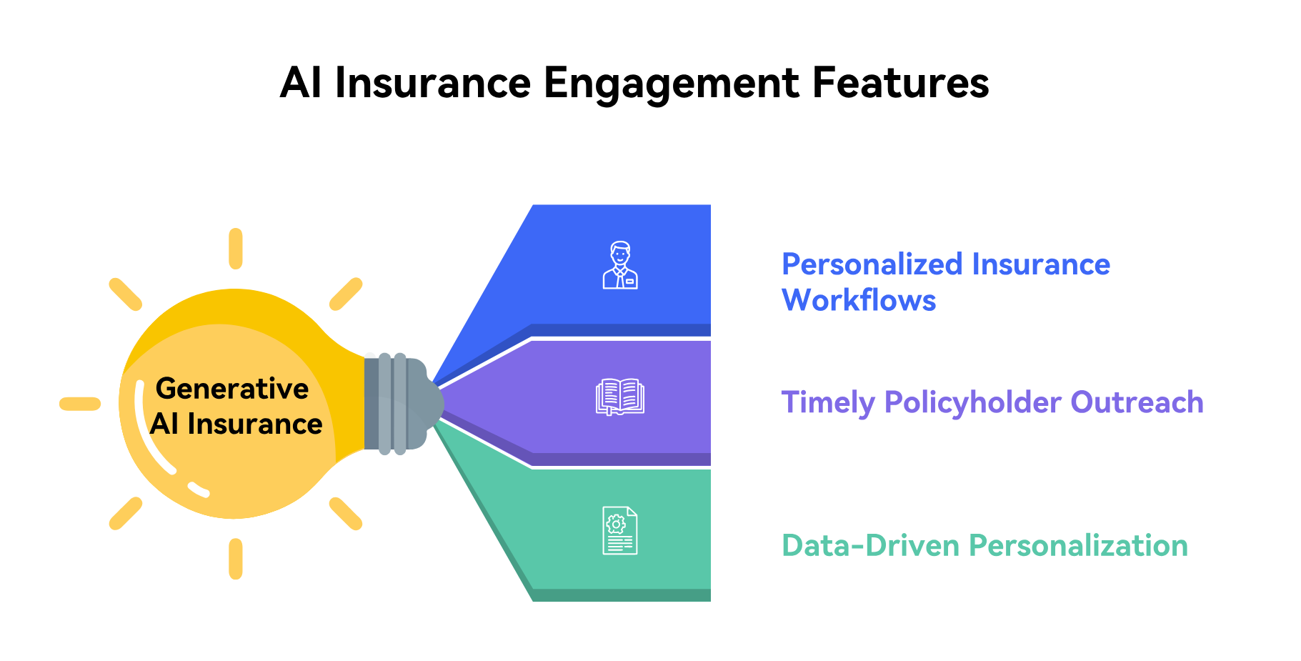 by personalized insurance workflows, timely policyholder outreach, and data-driven personalization gen AI is improving CX
