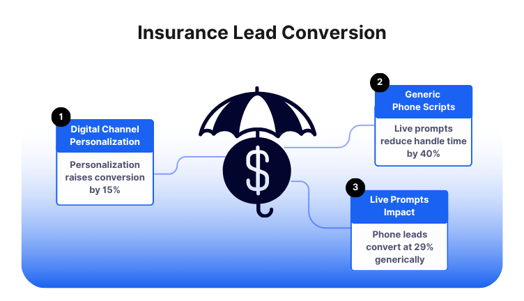 increasing insurance lead conversion using AI