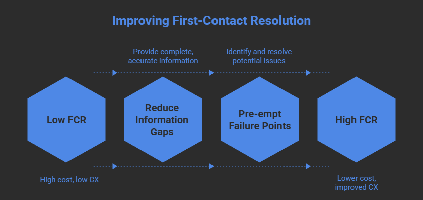 FCR as pilot indicator