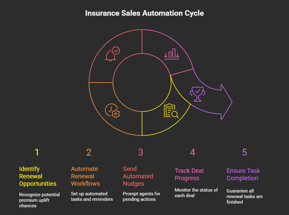 Insurance sales automation cycle
