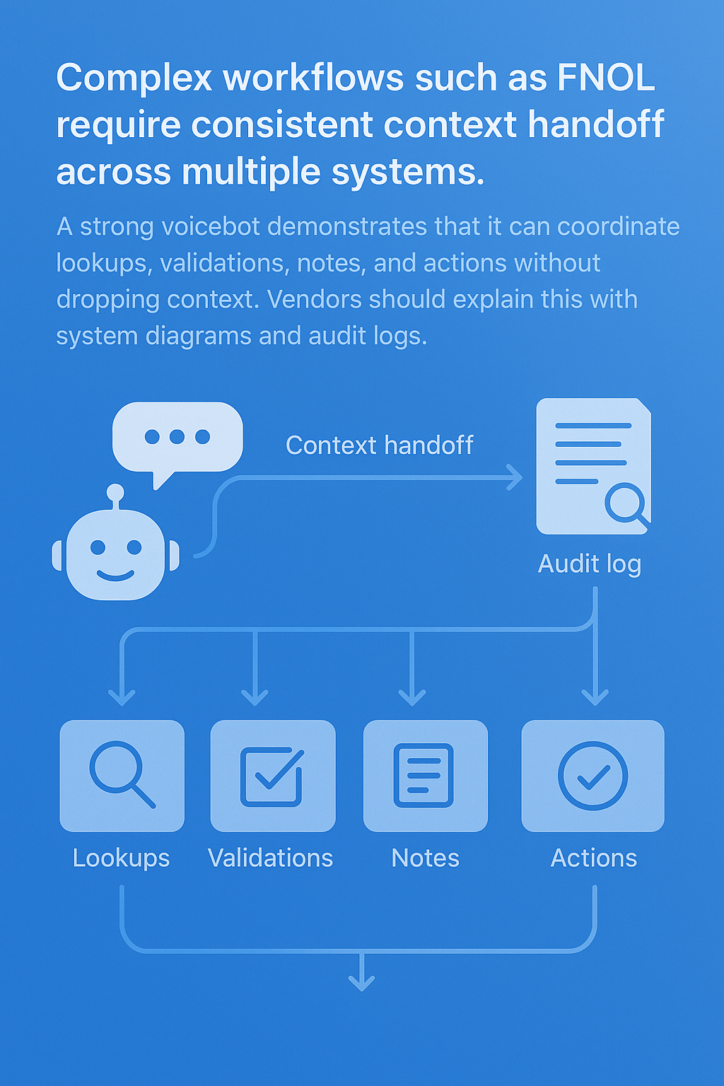 FNOL workflow across multiple systems