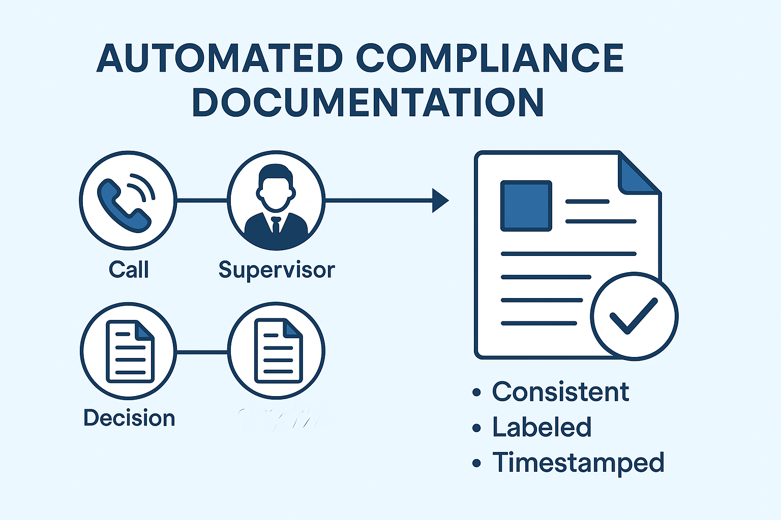 Automated compliance documentation