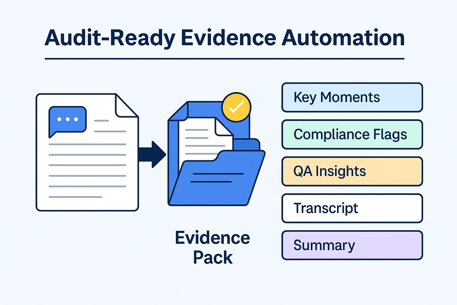 Audit-ready evidence automation for compliance in insurance