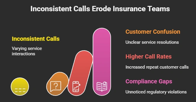 Drawbacks of call inconsistency in insurance teams