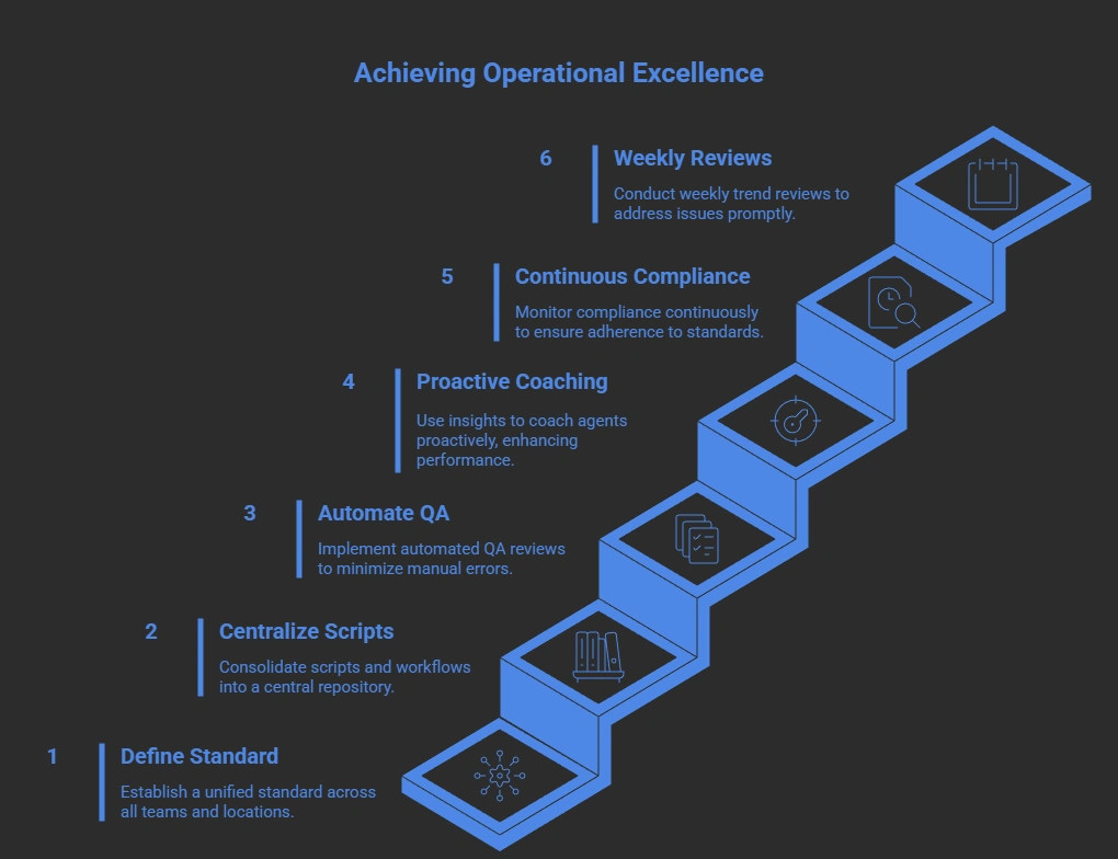 Steps to achieve operational excellence