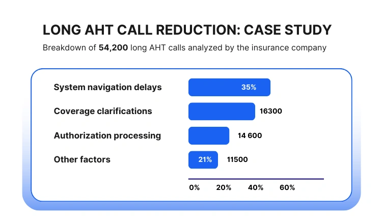 Insurance call center cost reduction by fixing long AHT drivers