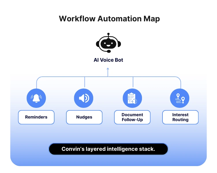 AI Voice Bots for Insurance Renewals with human handoff