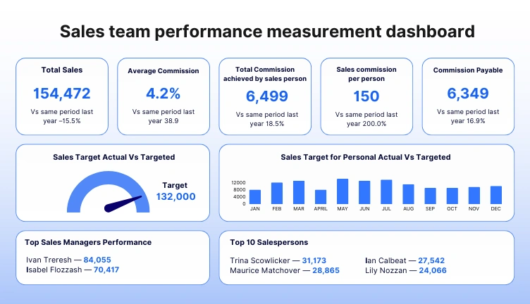 Insurance sales performance optimization dashboard showing rep productivity trends and performance gaps