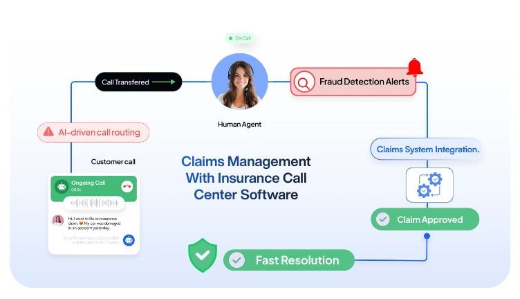 Claims workflow illustration highlighting AI-driven insurance call center software for faster claim resolution.