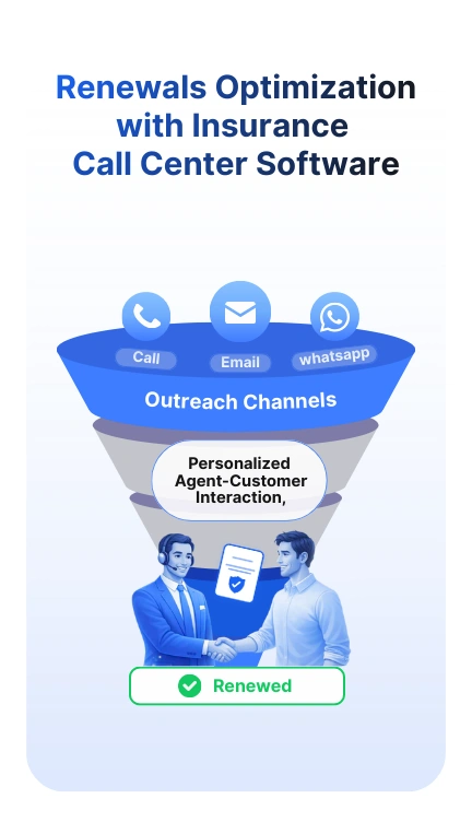 Renewal funnel powered by insurance call center software, improving policy renewals.