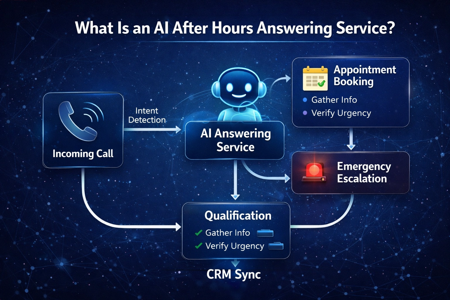 AI-powered after hours answering service that books jobs instantly.