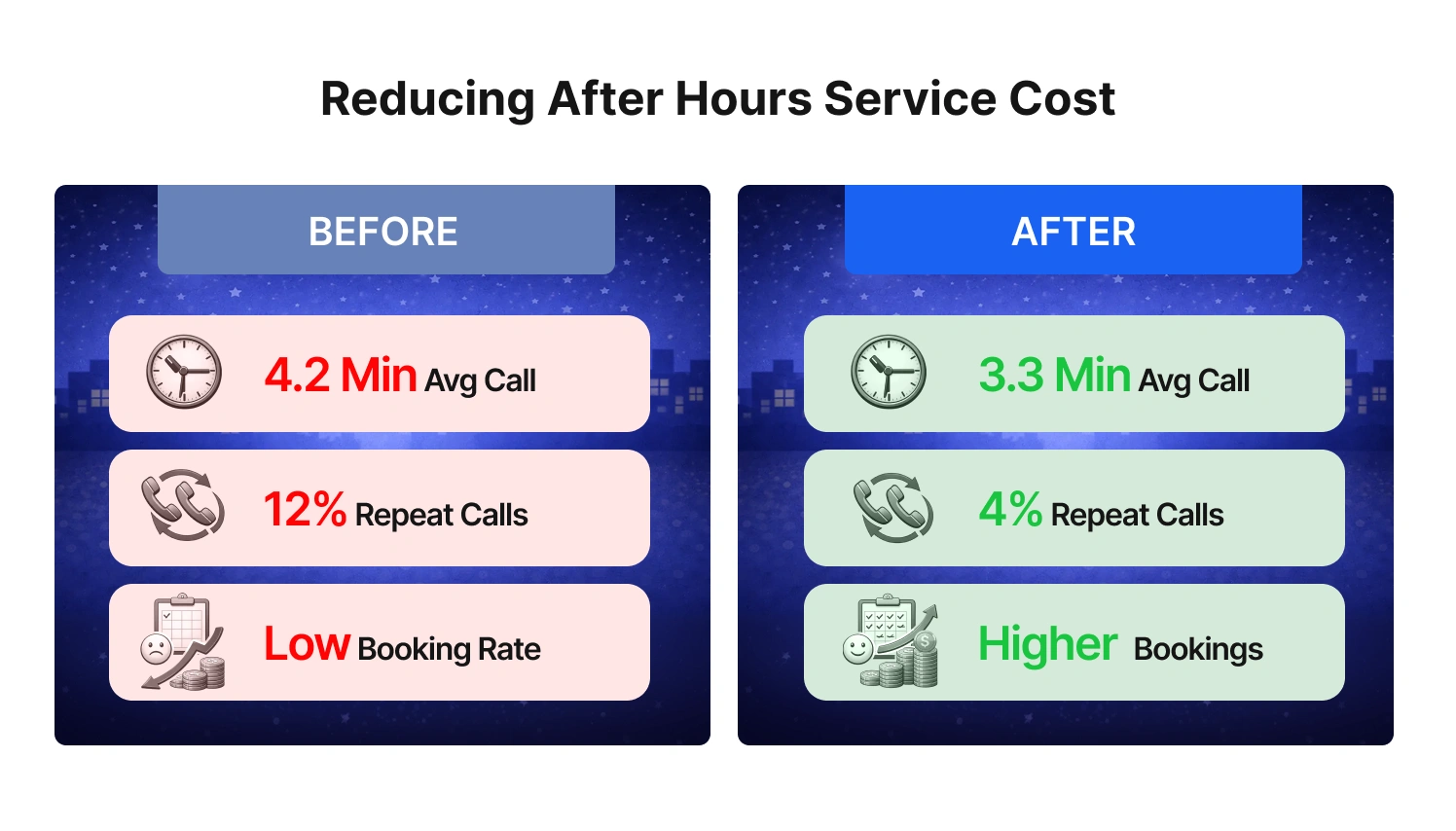 After hours answering service cost reduction comparison before and after call optimization