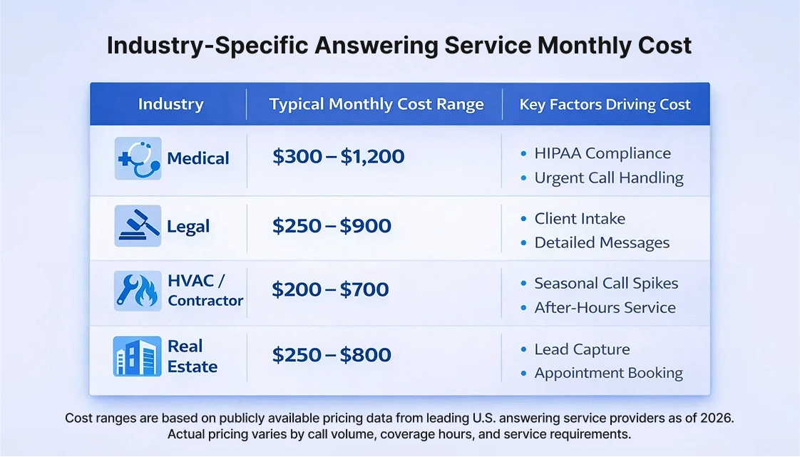 Average answering service cost per month by industry and volume.