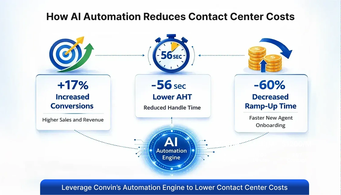 Cut answering service cost per month with Convin AI.
