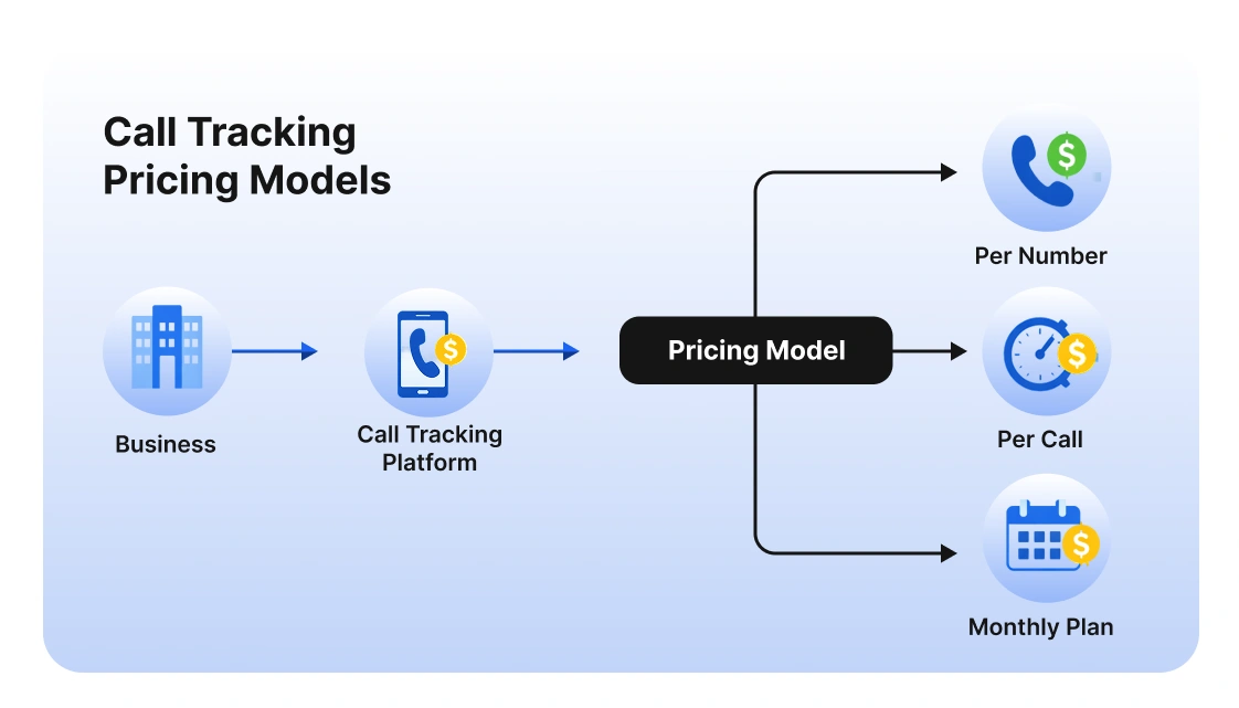 Call tracking pricing models showing per number, per call, and monthly plans.
