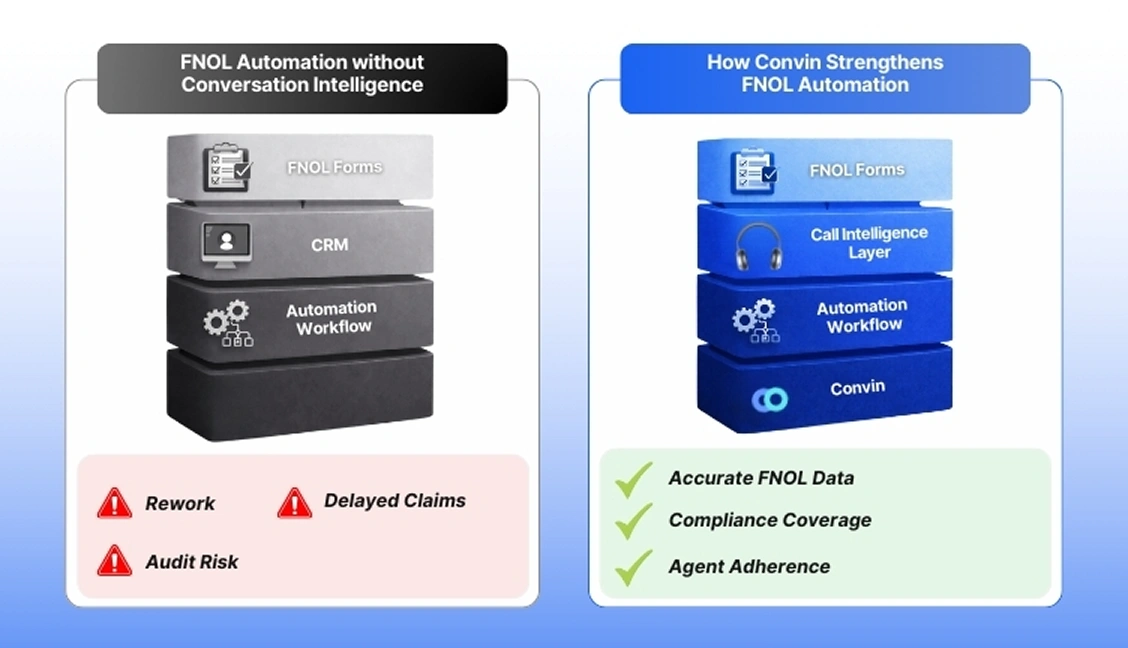 FNOL automation becomes reliable when Convin strengthens the call layer with intelligence