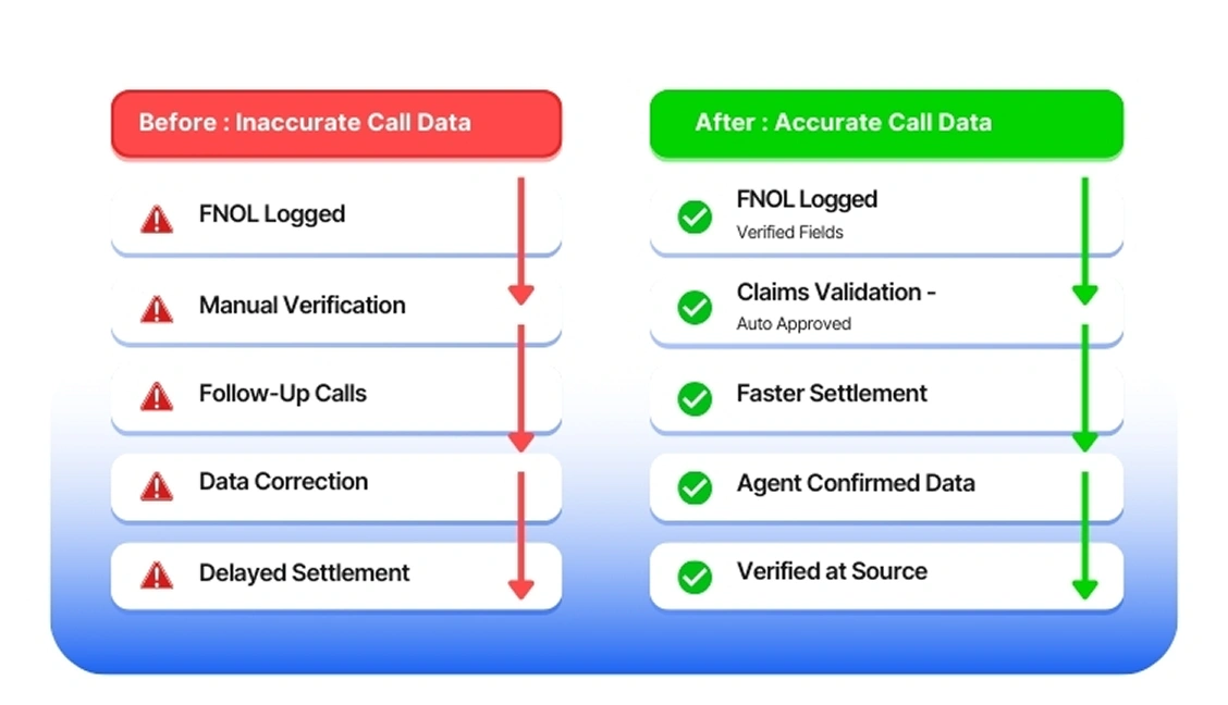 FNOL automation improves when accurate call data eliminates rework and speeds up claims