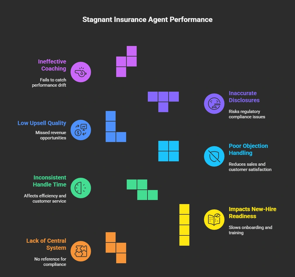 Stagnant insurance agent performance