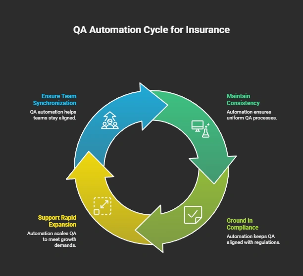 QA automation for insurance