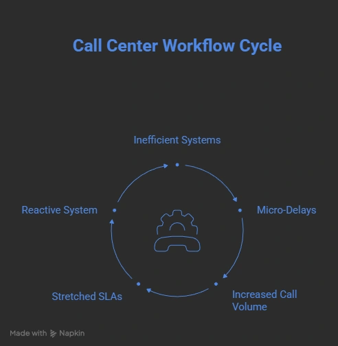 Call center workflow issues