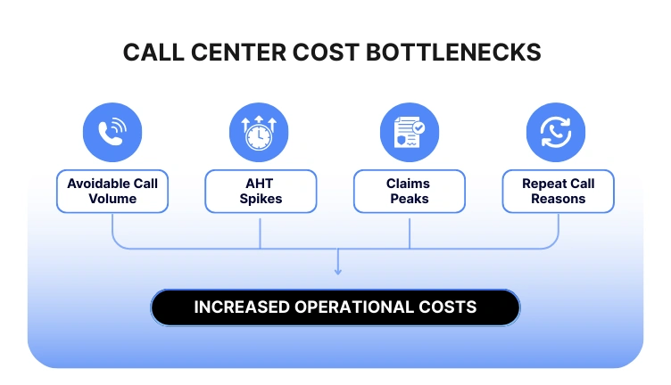 Insurance call center cost reduction drivers