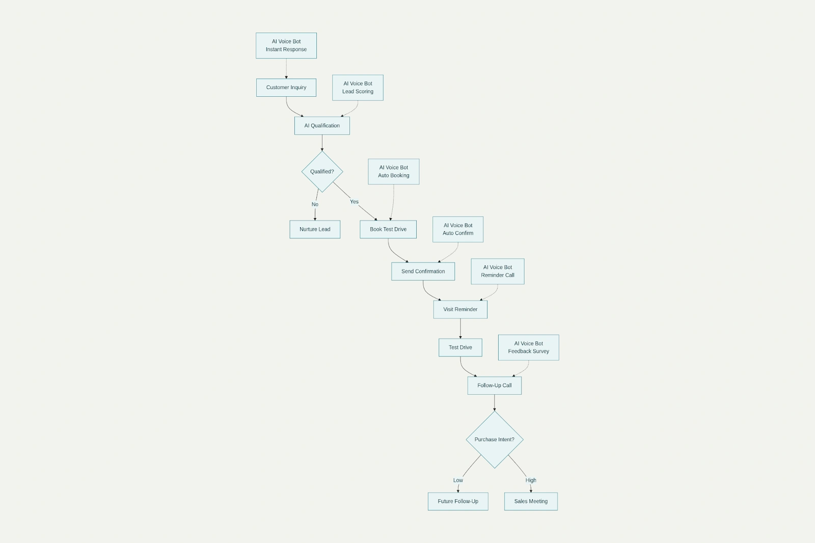 The infographic maps the complete car sales leads journey, alongside the automated roles of Convin AI voice bots at each critical stage.