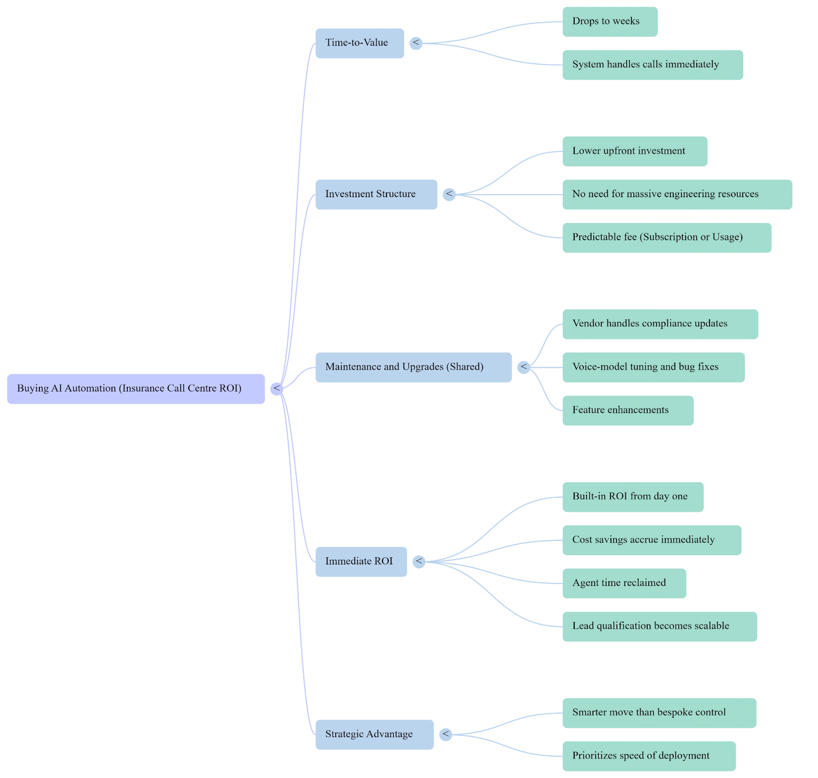 Benefits of buying or leveraging a prebuilt AI platform