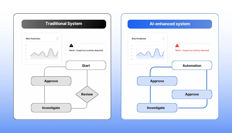 Before-and-after view of claims workflows powered by insurance fraud detection AI.