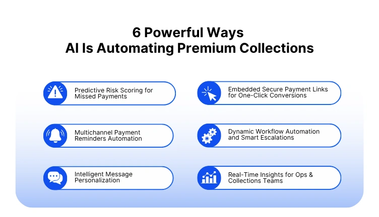 AI system enabling automated premium collections insurance through six smart features.