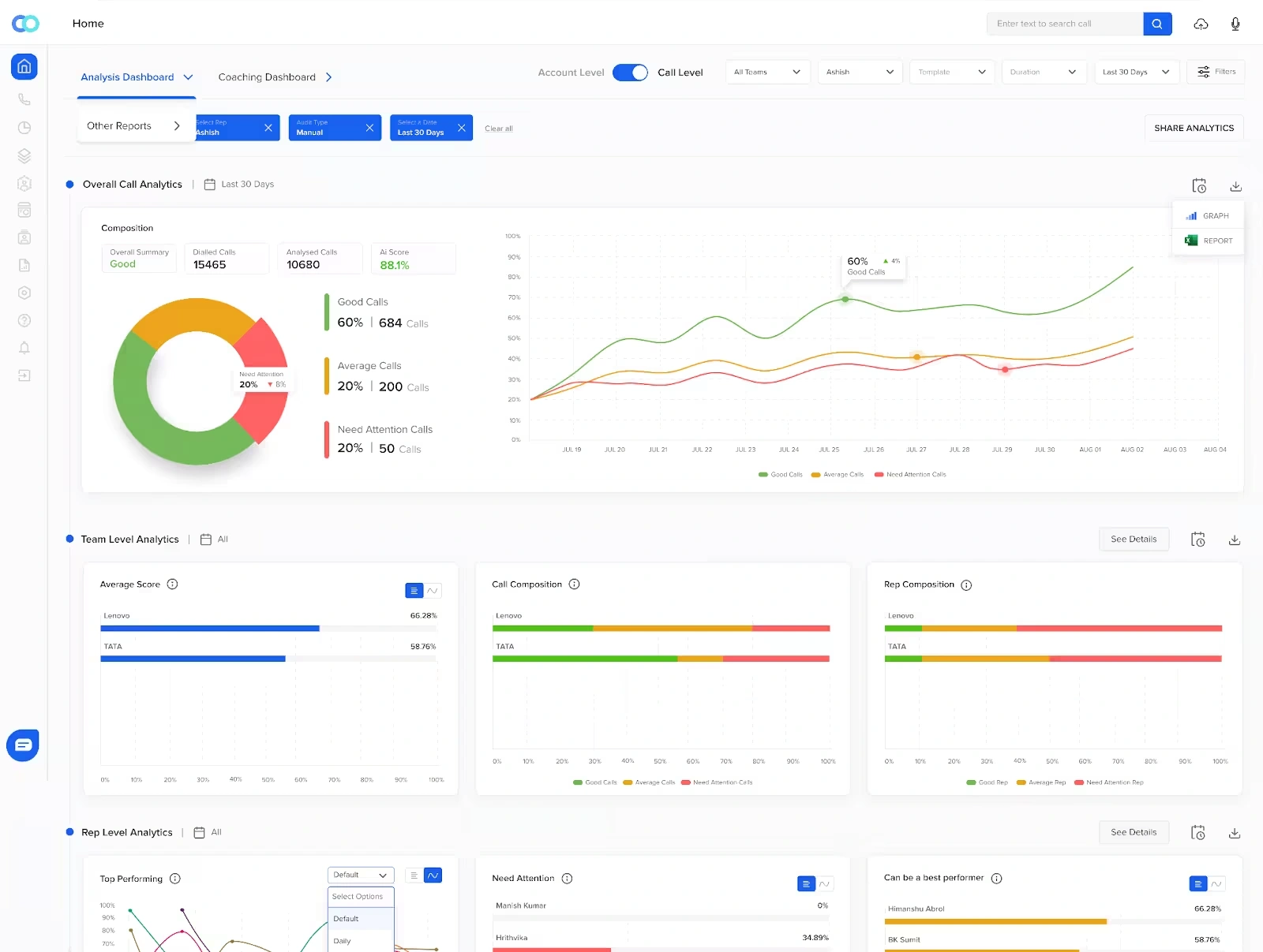 Convin’s dashboard for efficient AHT-FCR handling for intelligent automation in insurance