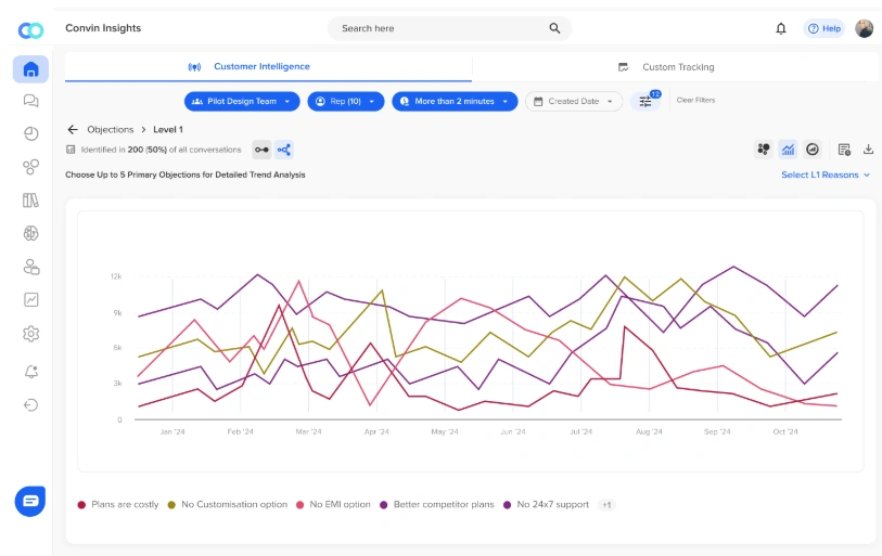 Convin Insights provides predictive analytics to monitor policy cycles using AI in the insurance sector.