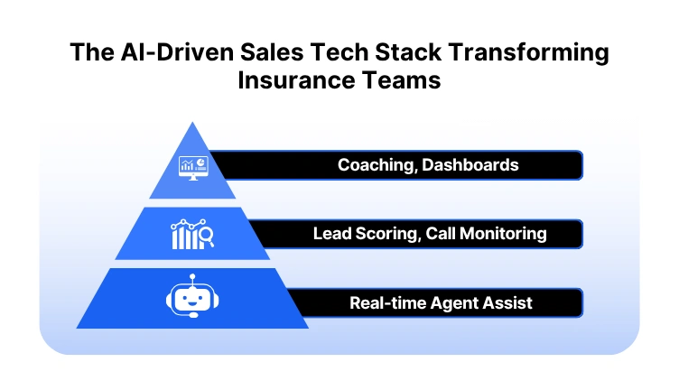 AI tech stack pyramid powering insurance sales automation workflows. 