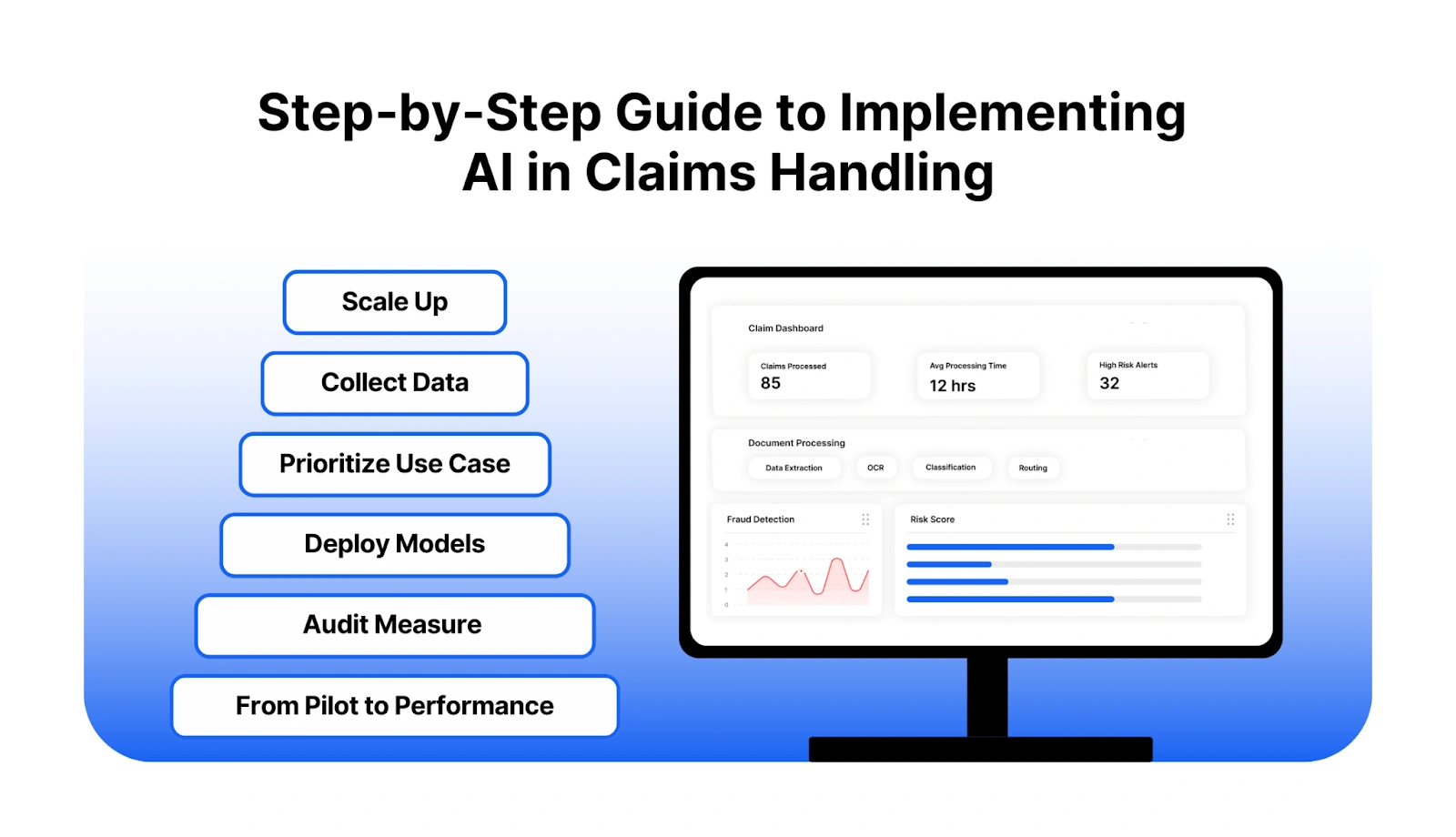 Steps to implement AI in insurance claims handling.