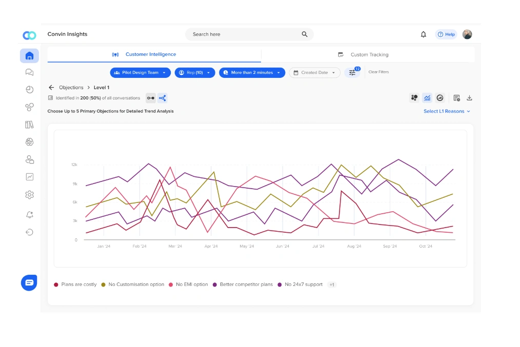Convin’s Insight tool provides automation in insurance with claims accuracy and seamless system integration for enhanced data entry and reduced approval errors.