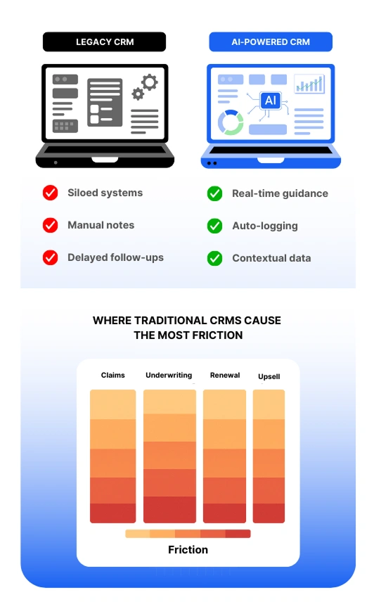 AI-powered CRM integration in insurance vs legacy systems with friction heatmap.
