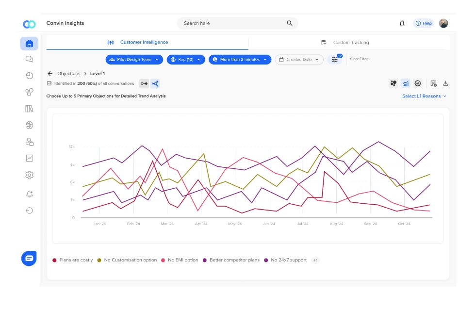Convin Insights provides predictive analytics to anticipate risks, detect anomalies and improve CX.