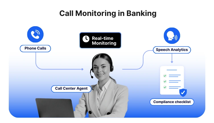 Call monitoring in banking: from live calls to compliance checks