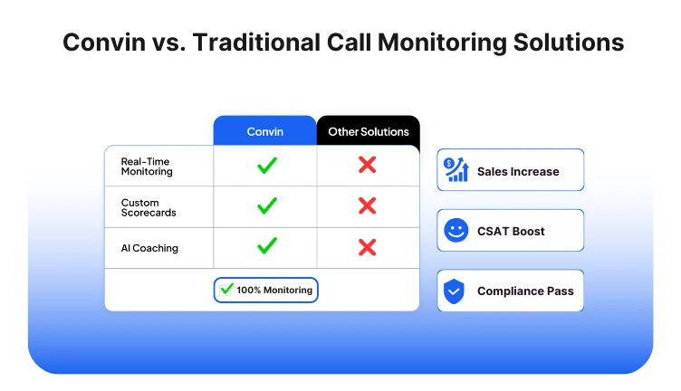 Convin vs. Traditional Call Monitoring Solutions