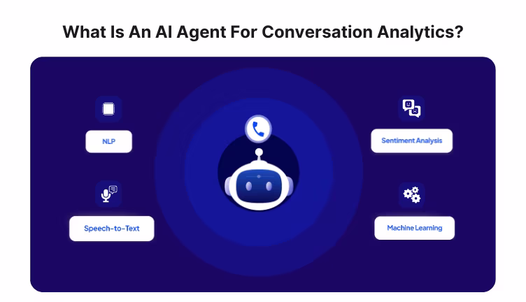 AI-powered data analytics driving smarter conversation insights.