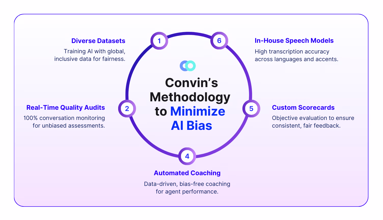 Minimizing AI bias with diverse data, real-time audits, and objective evaluations.