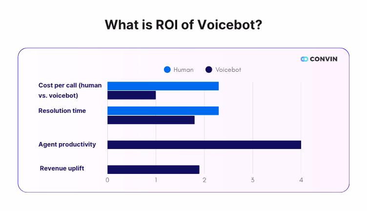 ROI of voicebot vs human agents in cost, time, productivity, and revenue.