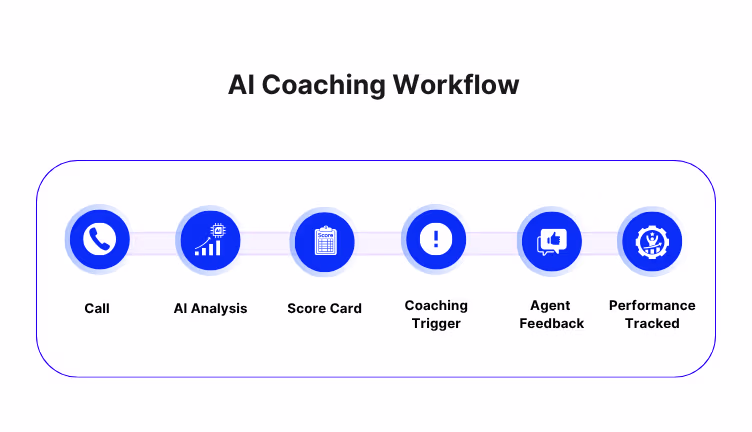 AI-powered call quality monitoring for continuous agent improvement.