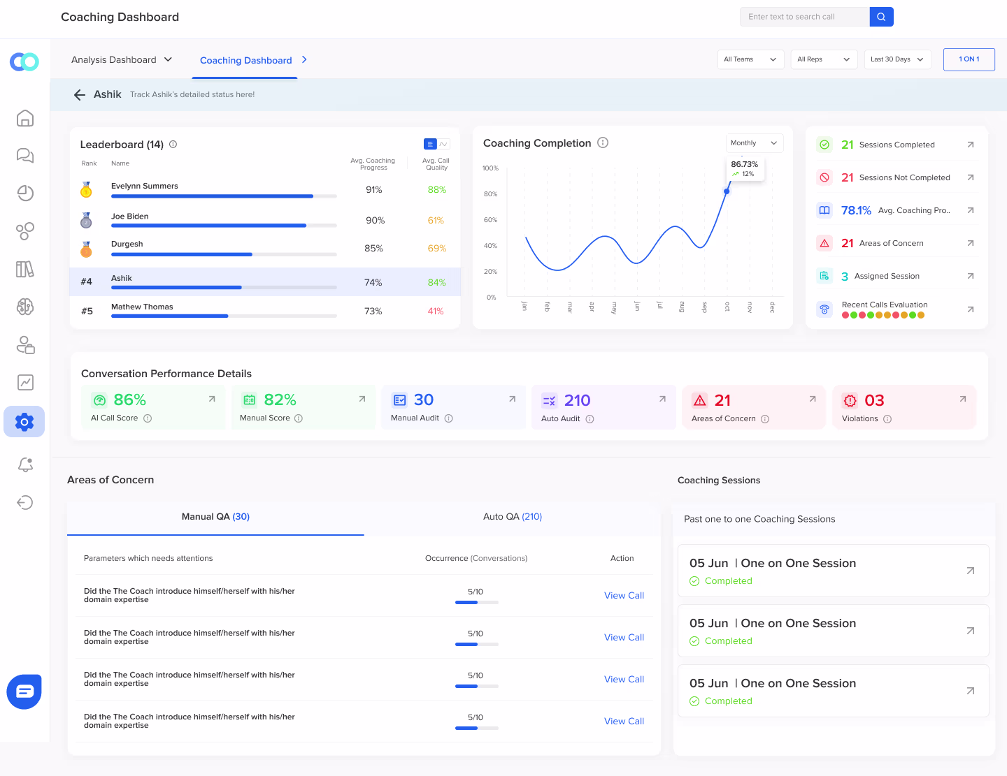 Convin’s Coaching dashboard simplifies sales productivity for call center shrinkage