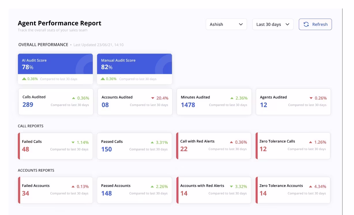 Convin’s Agent Analysis dashboard to understand agent performance and calculate accurate call center shrinkage