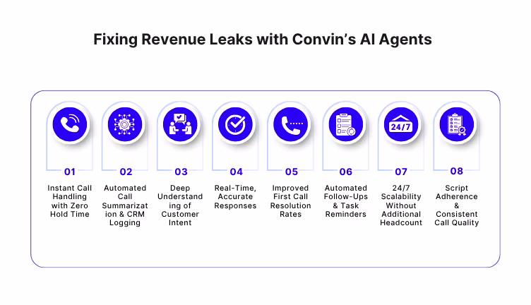 Fixing Revenue Leaks with Convin’s AI Agents