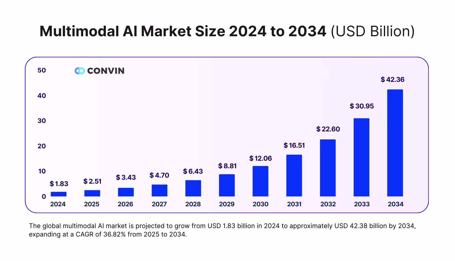 Multimodal AI Market Size 2024 to 2034 (USD Billion)