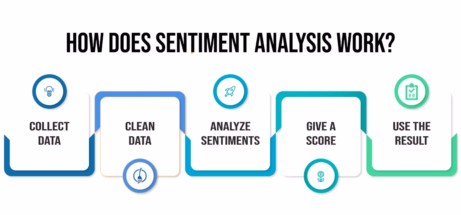 Process of sentiment analysis with phone transcripts